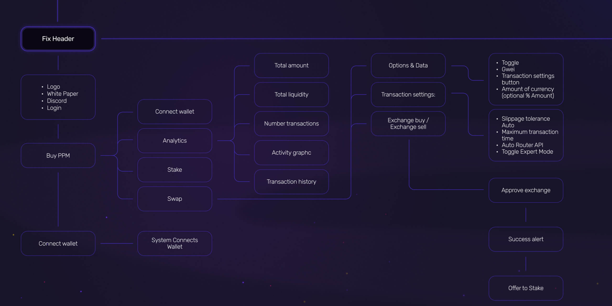 Punk Panda – Swap, Stake, and Farming platform - Website Development - Photo 8